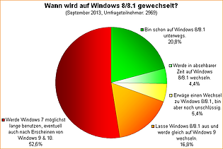 Umfrage-Auswertung: Wann wird auf Windows 8/8.1 gewechselt?